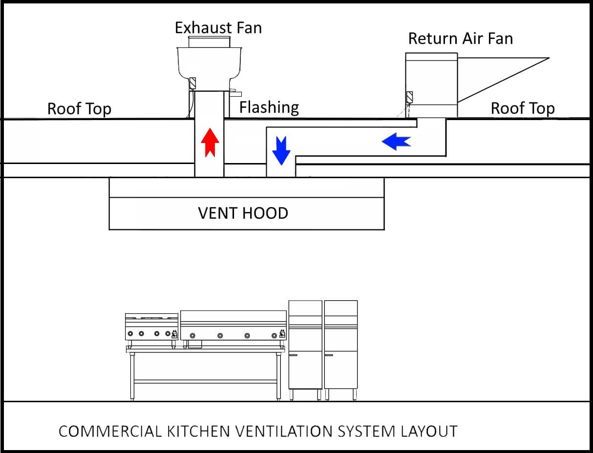 Ventilation System For Restaurant Kitchen Ventilation System For Restaurant Kitchen